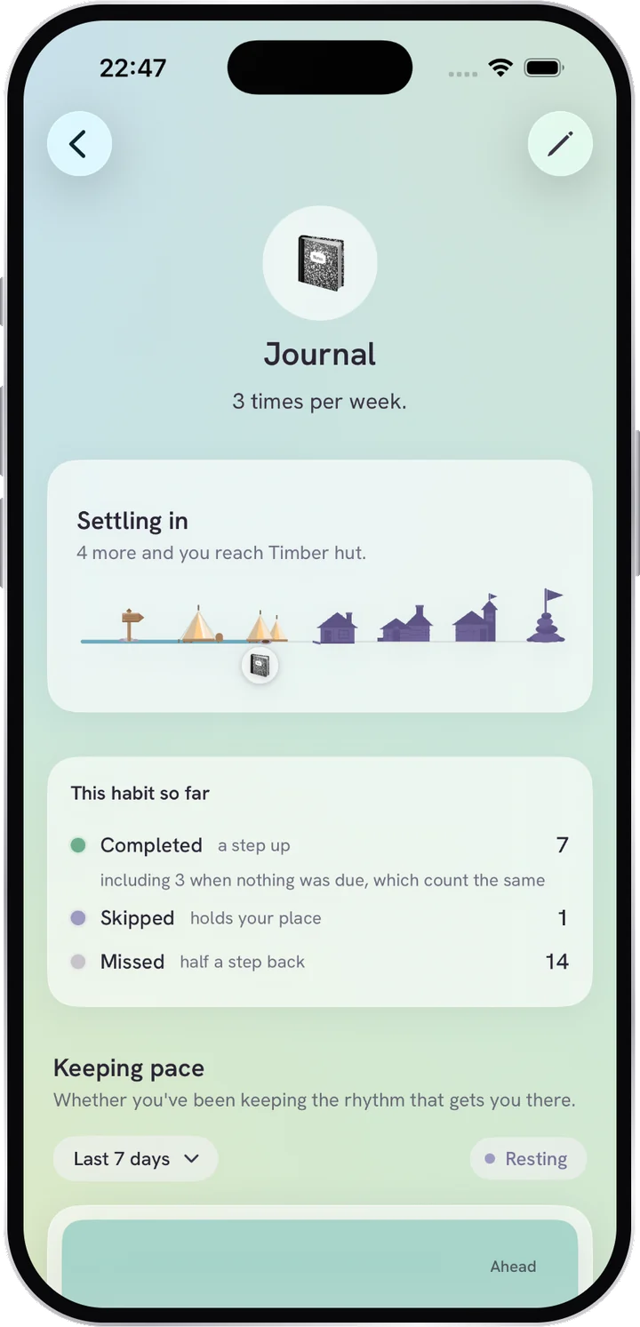 One habit on its own, Journal, three times per week. A card reads Settling in, four more and you reach Timber hut, above a strip of the seven camps with the habit's marker sitting between the second and third. Below it, this habit so far: 7 completed, 1 skipped holds your place, 14 missed half a step back.